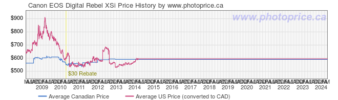 canon rebel xsi price. Price History Graph for Canon