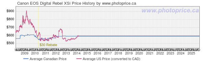 canon rebel xsi price. Price History Graph for Canon