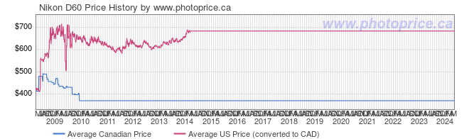 nikon d60 price. Price History Graph for Nikon