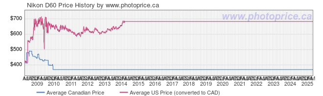 nikon d60 price. Price History Graph for Nikon