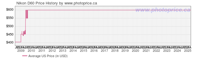 nikon d60 price. Graph for Nikon D60
