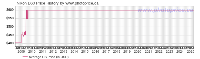 nikon d60 price. Graph for Nikon D60