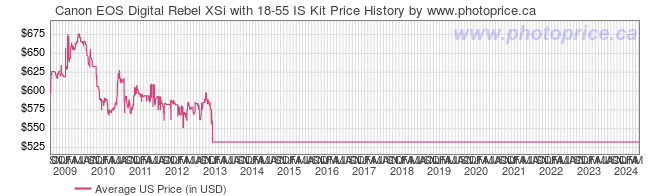 canon rebel xsi price. US Price History Graph for